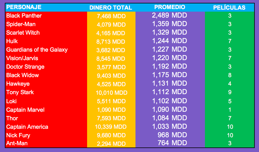 personaje del MCU ha recaudado más dinero