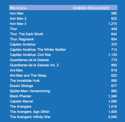 personaje del MCU ha recaudado más dinero